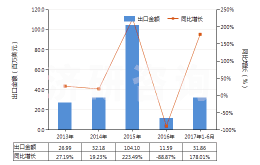 2013-2017年6月中國制氧機(jī)(制氧量≥15000立方米/小時)(HS84196011)出口總額及增速統(tǒng)計 2013-2017年6月中國制氧機(jī)(制氧量≥15000立方米/小時)(HS84196011)出口總額及增速統(tǒng)計